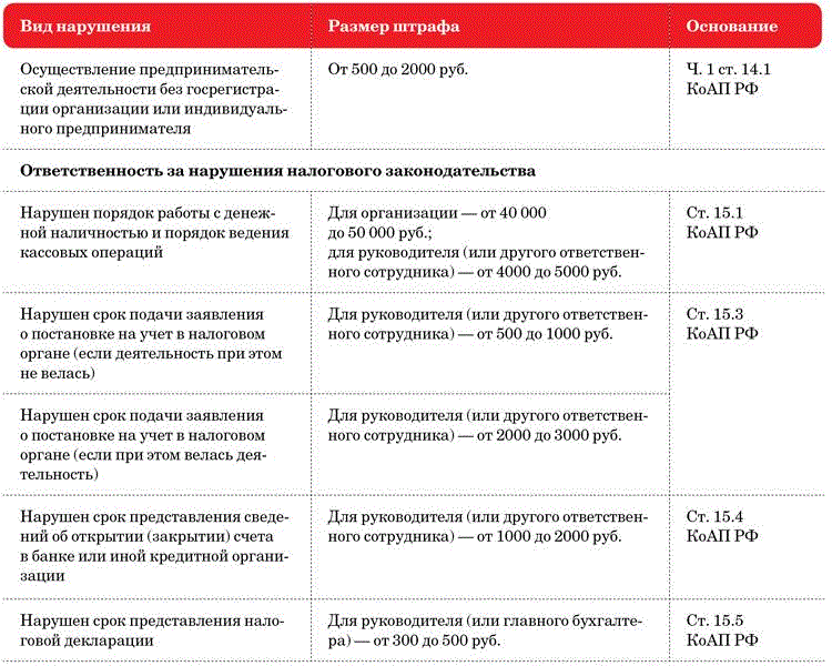 Справочник по штрафам в КоАП РФ, с которыми вы можете столкнуться