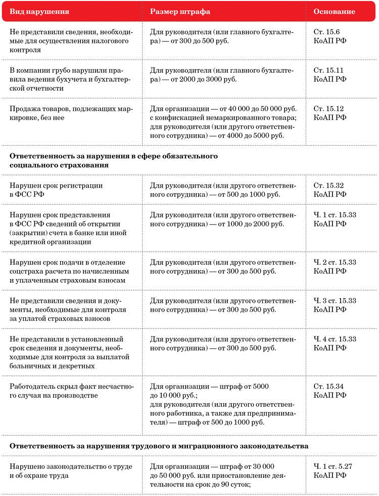 Справочник по штрафам в КоАП РФ, с которыми вы можете столкнуться