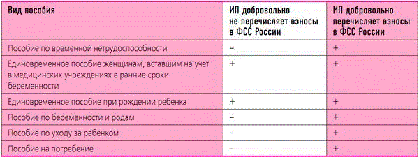 Вносим добровольные платежи в ФСС России