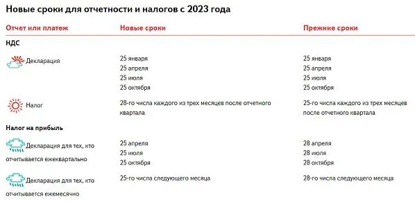 Новые сроки для отчетности и налогов с 2023 года
