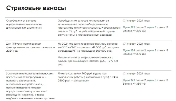 Таблица изменений НК РФ с 2024 года: разъяснения налогового законодательства по страховым взносам
