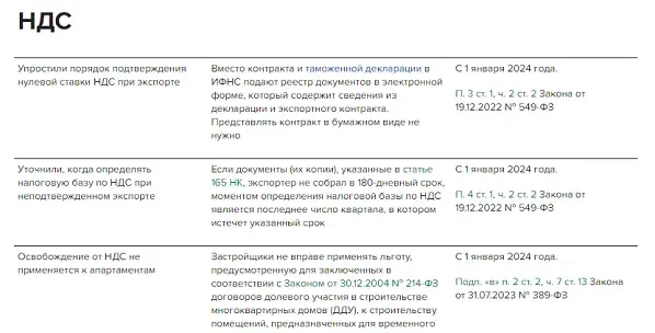 Таблица изменений НК РФ с 2024 года: разъяснения налогового законодательства по НДС