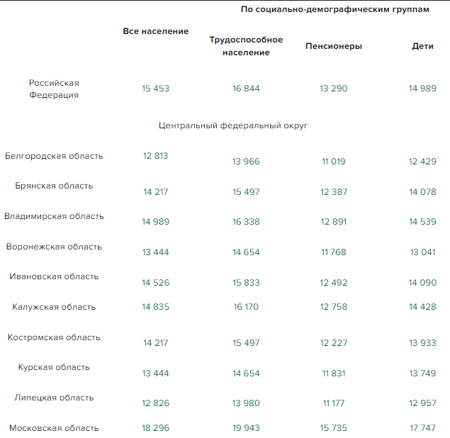 Величина прожиточного минимума по субъектам РФ