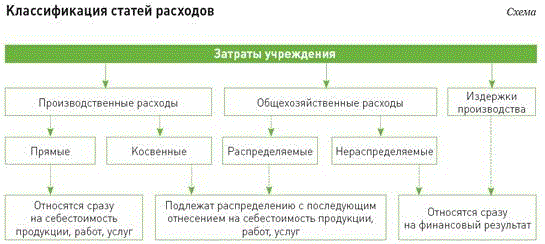 Реферат: Учет и распределение затрат по объектам калькулирования на примере ООО Хлебокомбинат Белогорск