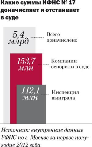 ИФНС № 17 по г. Москве: доначисляет на выездных проверках больше всех