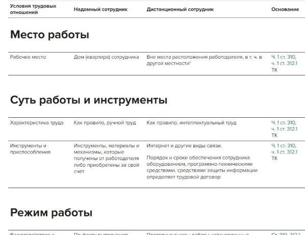 Виды дистанционной работы по ТК РФ: новые положения Трудового кодекса