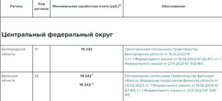 Таблица МРОТ — 2024 по регионам РФ