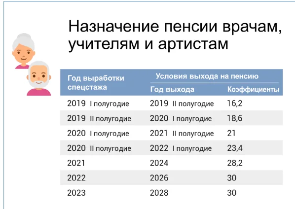 Выход на пенсию для женщин 1969 года рождения в России по новому закону