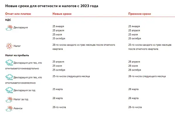 Новые правила отчетности за 2022 год для всех компаний