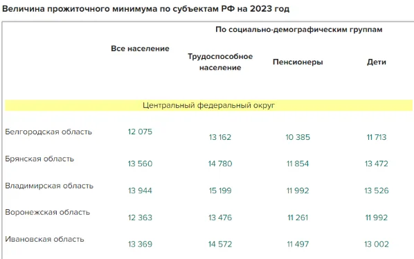 Таблица размеров детских пособий в Ростовской области